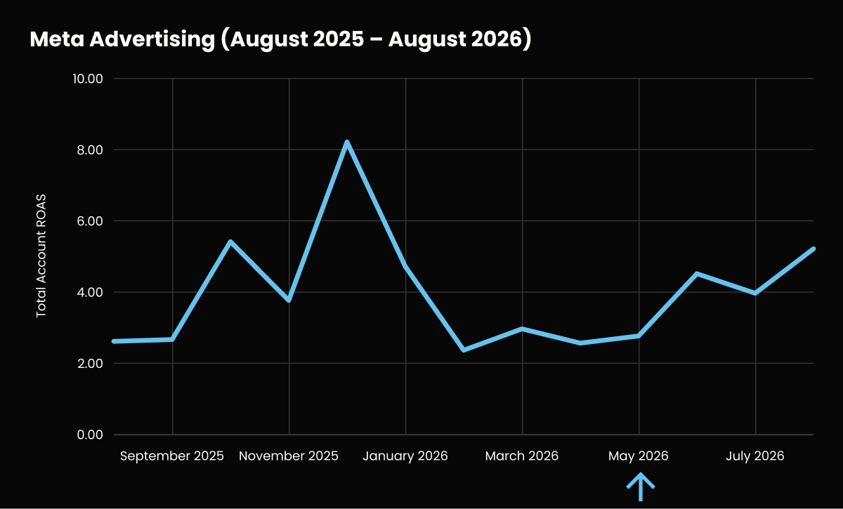 Meta Advertising Month-to-Month