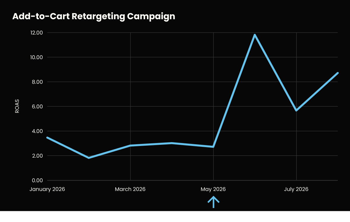 Add-to-Cart Retargeting