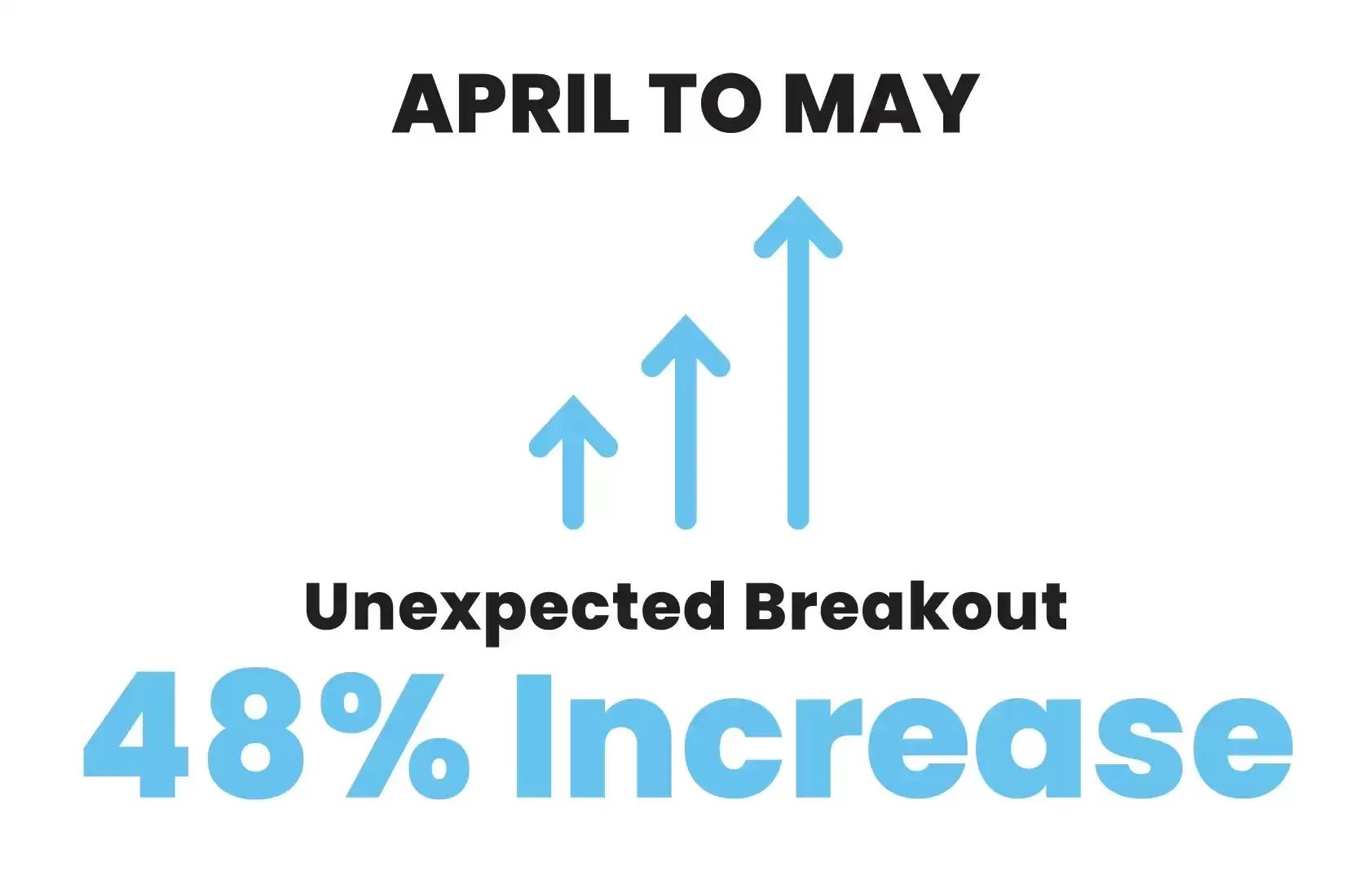 48% average order per day increase for ecommerce sports brand